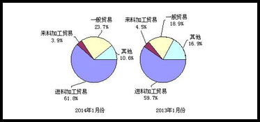 1月份電子信息產(chǎn)品進(jìn)出口額同比下降，網(wǎng)絡(luò)與信息安全軟件開發(fā)逆勢增長